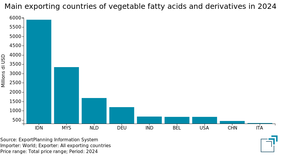 Main exporting countries of vegetable fatty acids and derivatives Main exporting countries of vegetable fatty acids and derivatives