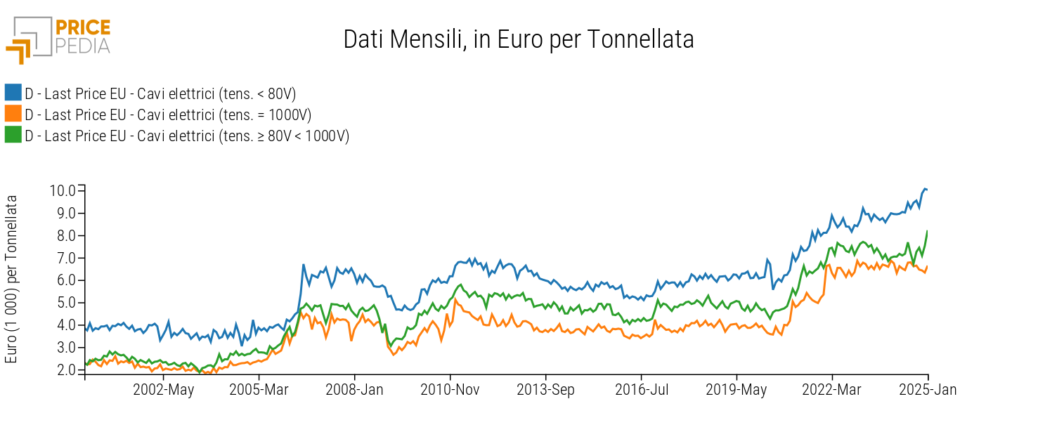 Prezzi Cavi elettrici per diverse tensioni, in Euro per Ton Prezzi Cavi elettrici per diverse tensioni, in Euro per Ton