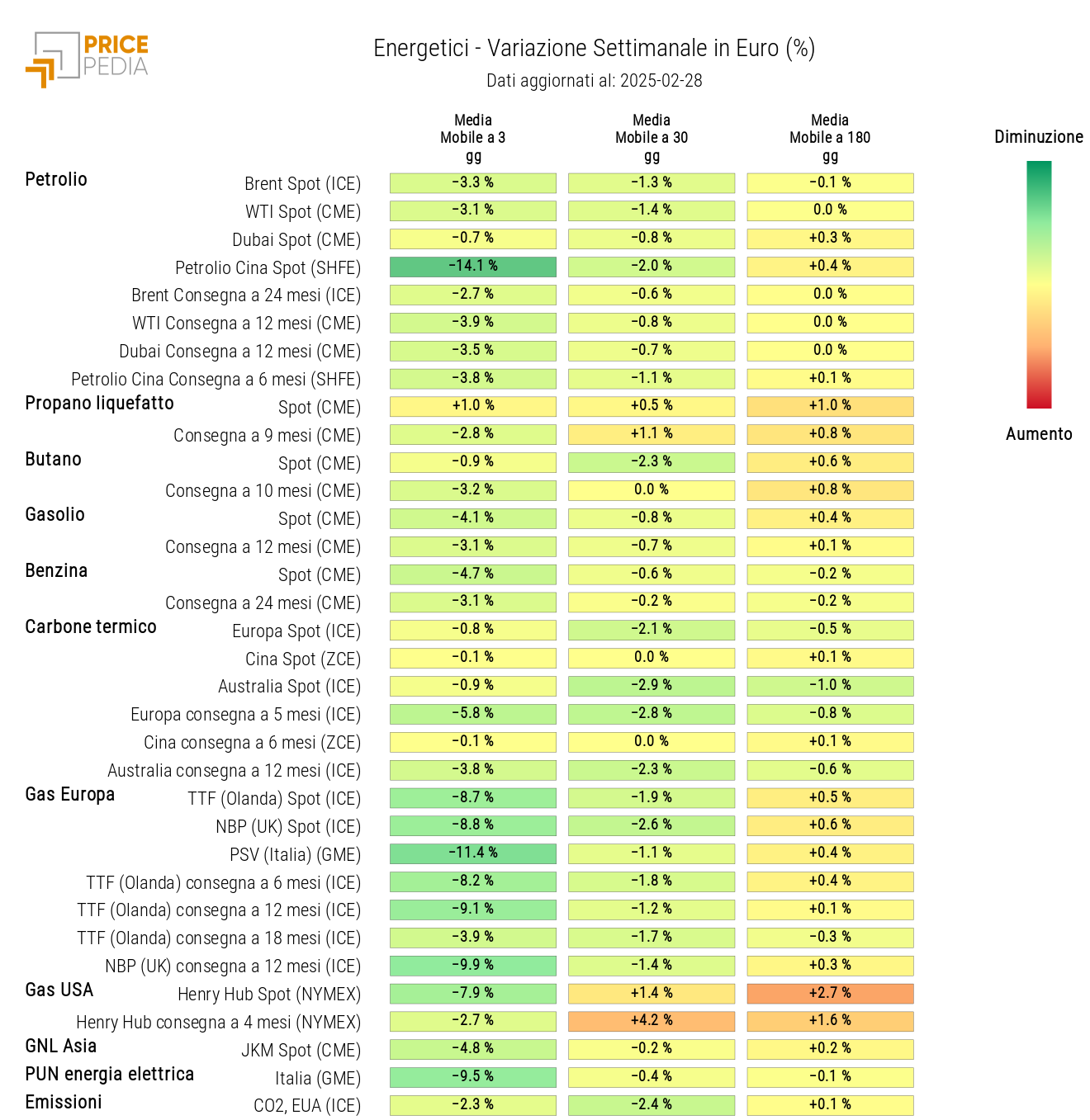 Grafico: HeatMap dei prezzi degli energetici HeatMap dei prezzi degli energetici