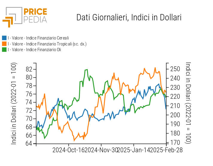 Indici Finanziari PricePedia dei prezzi in dollari degli alimentari Indici Finanziari PricePedia dei prezzi in dollari degli alimentari