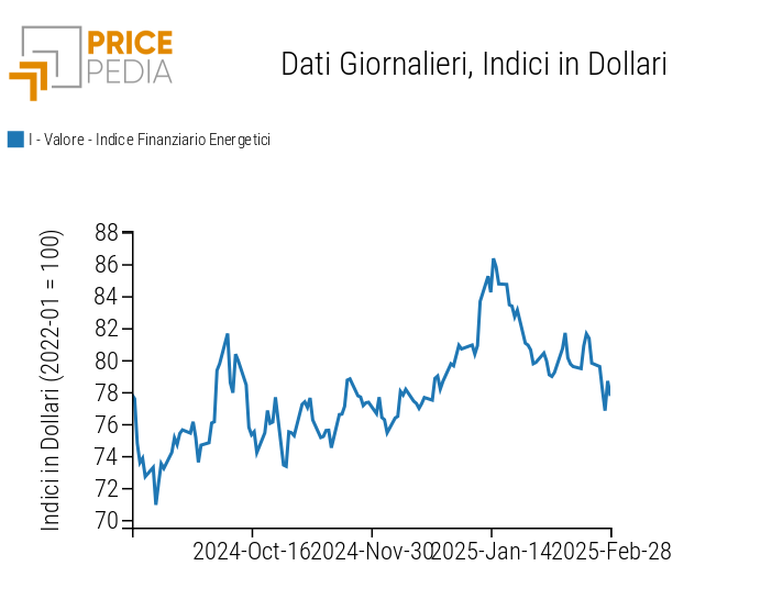 Indici finanziari PricePedia dei prezzi dell'energia Indici finanziari PricePedia dei prezzi dell'energia
