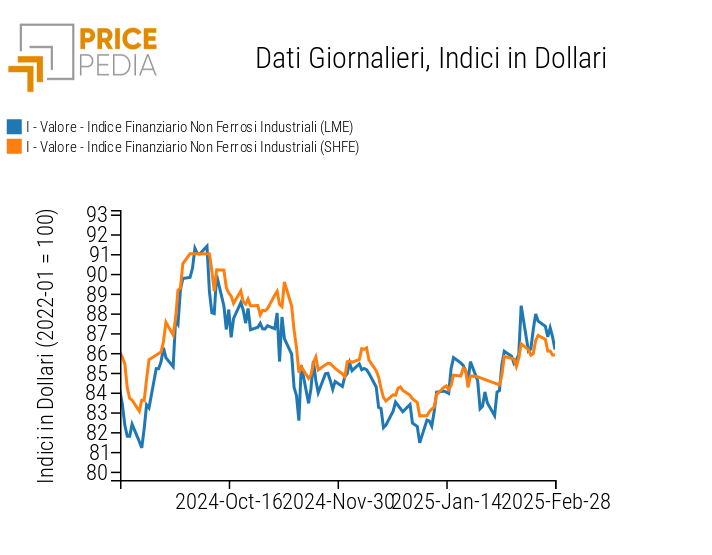Grafico:Indici Finanziari PricePedia dei prezzi in dollari dei metalli non ferrosi industriali Indici Finanziari PricePedia dei prezzi in dollari dei metalli non ferrosi industriali