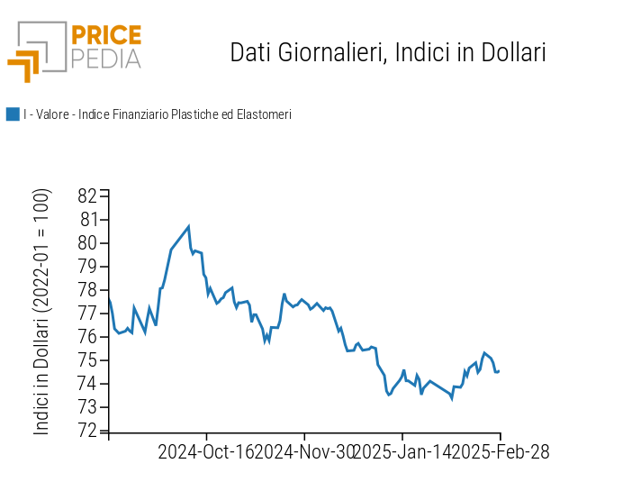Grafico:Indici Finanziari PricePedia dei prezzi in dollari delle materie plastiche Indici Finanziari PricePedia dei prezzi in dollari delle materie plastiche