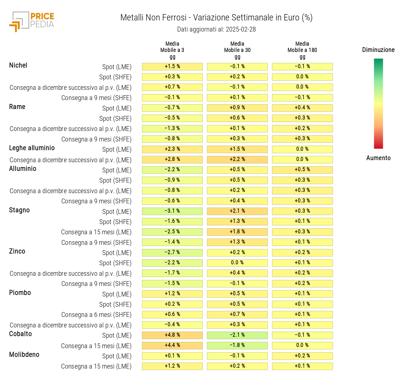 Grafico: HeatMap dei prezzi dei non ferrosi HeatMap dei prezzi dei non ferrosi