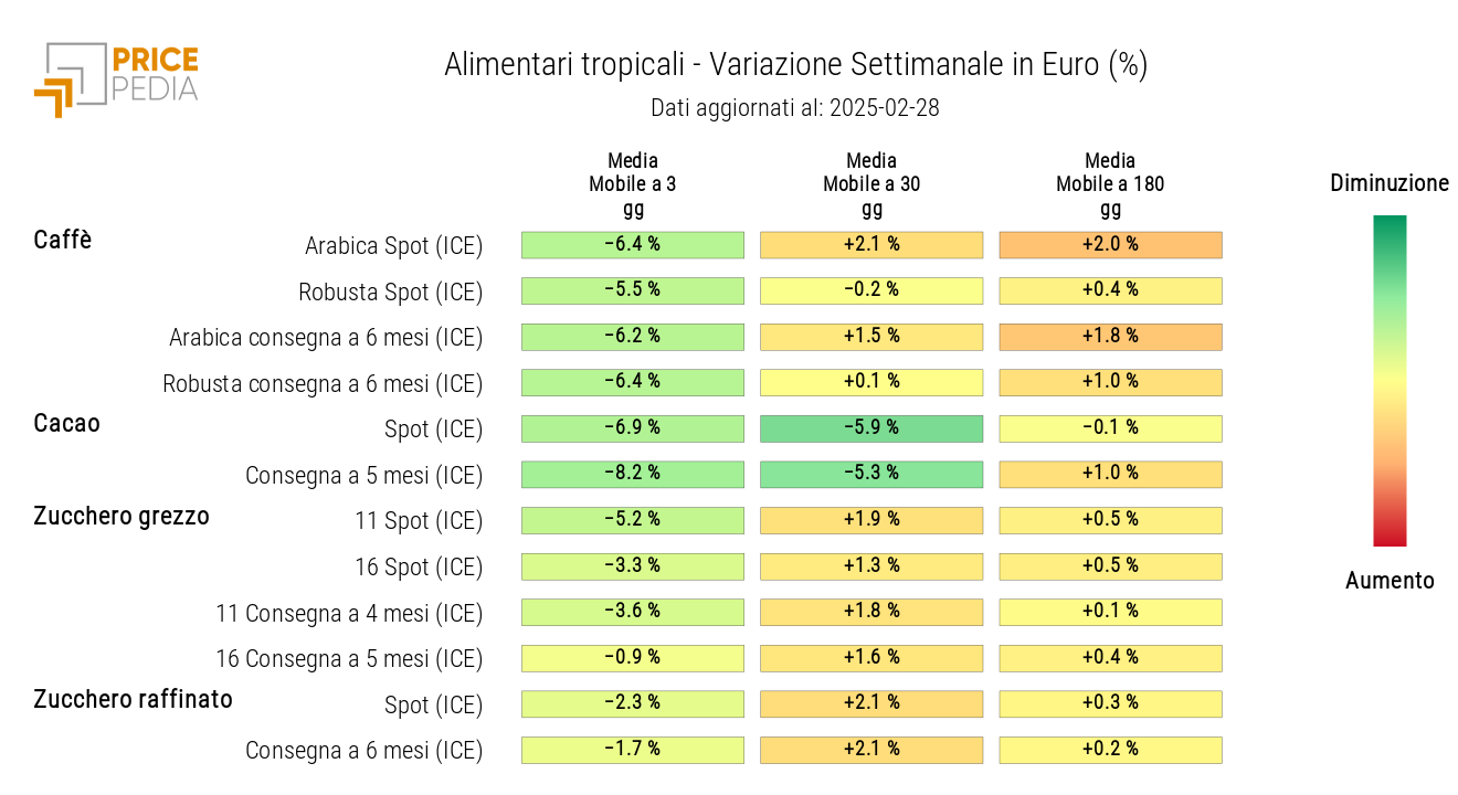 HeatMap dei prezzi in euro degli alimentari tropicali HeatMap dei prezzi in euro degli alimentari tropicali