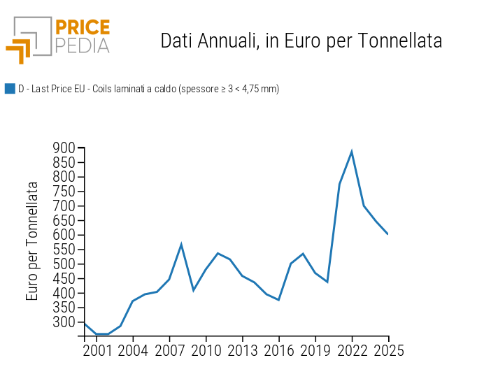 Serie storica dei prezzi annuali dei coils laminati a caldo sul mercato europeo Serie storica dei prezzi annuali dei coils laminati a caldo sul mercato europeo
