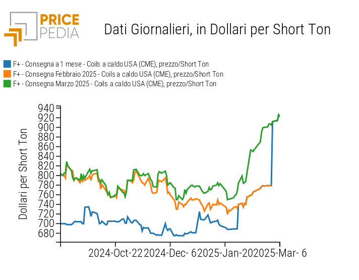 Confronto tra i prezzi dei contratti finanziari dei coils laminati a caldo sul mercato CME Confronto tra i prezzi dei contratti finanziari dei coils laminati a caldo sul mercato CME