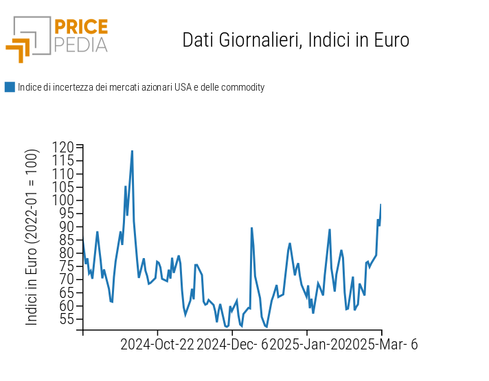 Indice di volatilità del mercato azionario statunitense e dei prezzi delle commodity Indice di volatilità del mercato azionario statunitense e dei prezzi delle commodity