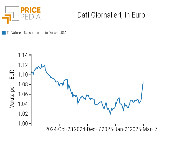 Tasso di cambio tra l'euro e il dollaro statunitense Tasso di cambio tra l'euro e il dollaro statunitense