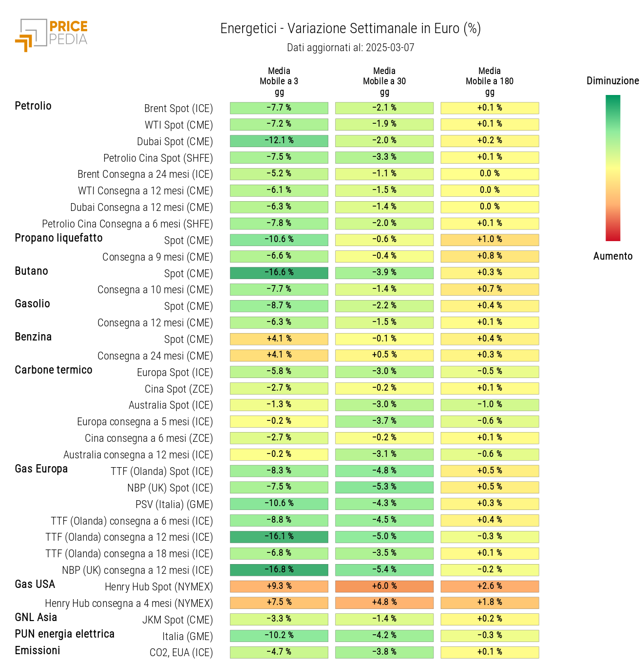 Grafico: HeatMap dei prezzi degli energetici HeatMap dei prezzi degli energetici