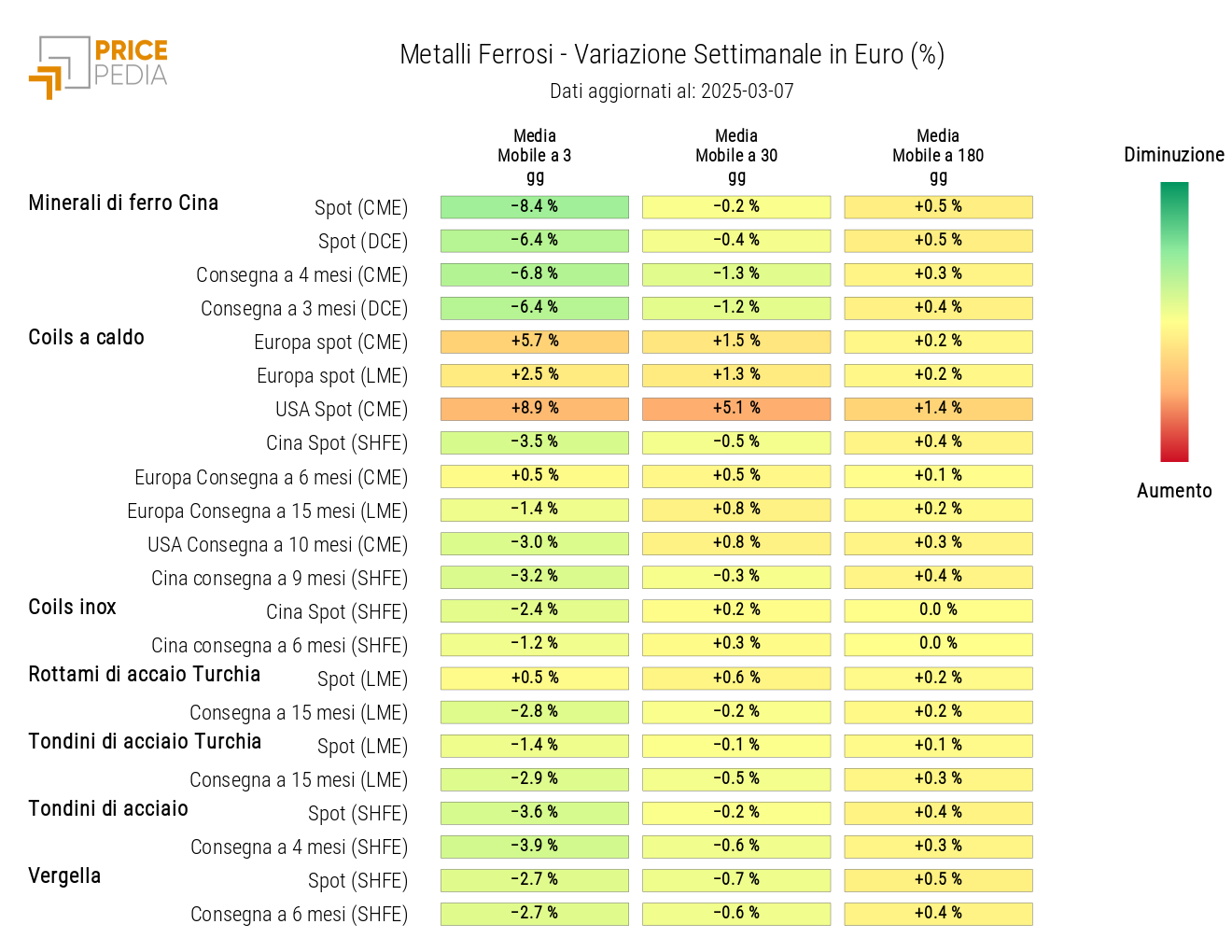 Grafico: HeatMap dei prezzi dei ferrosi HeatMap dei prezzi dei ferrosi