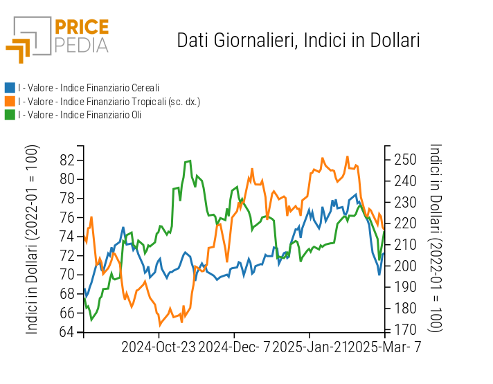 Indici Finanziari PricePedia dei prezzi in dollari degli alimentari Indici Finanziari PricePedia dei prezzi in dollari degli alimentari