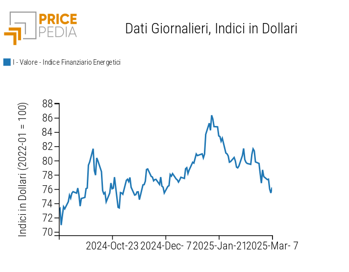 Indici finanziari PricePedia dei prezzi dell'energia Indici finanziari PricePedia dei prezzi dell'energia