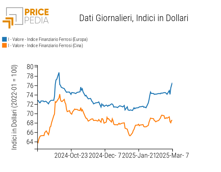 Grafico:Indici Finanziari PricePedia dei prezzi in dollari dei metalli ferrosi Indici Finanziari PricePedia dei prezzi in dollari dei metalli ferrosi
