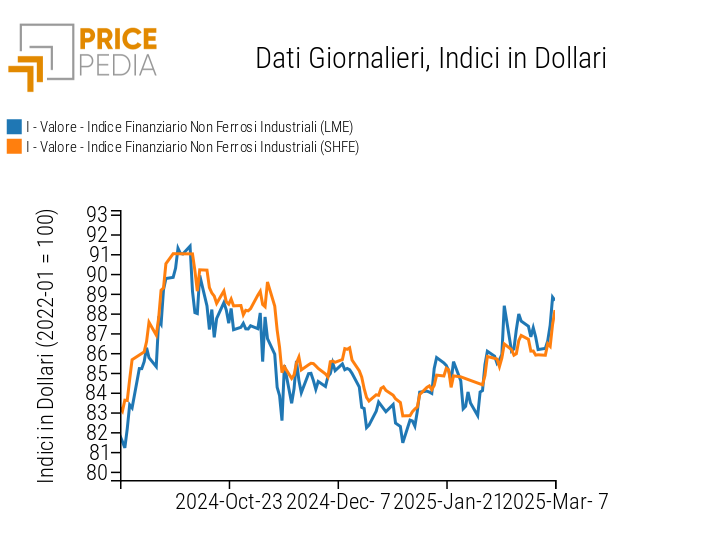 Grafico:Indici Finanziari PricePedia dei prezzi in dollari dei metalli non ferrosi industriali Indici Finanziari PricePedia dei prezzi in dollari dei metalli non ferrosi industriali