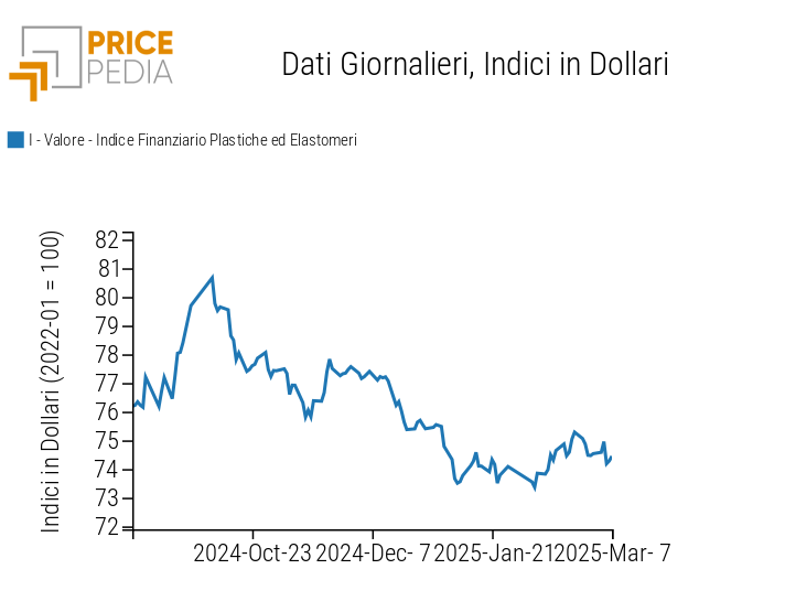 Grafico:Indici Finanziari PricePedia dei prezzi in dollari delle materie plastiche Indici Finanziari PricePedia dei prezzi in dollari delle materie plastiche