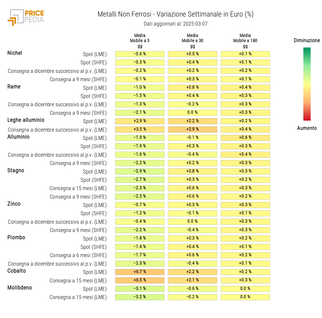 Grafico: HeatMap dei prezzi dei non ferrosi HeatMap dei prezzi dei non ferrosi