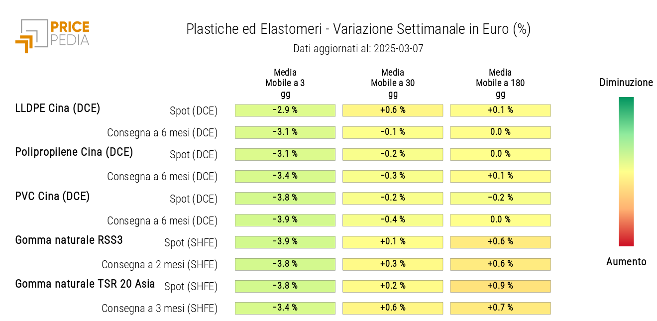 Grafico: HeatMap dei prezzi delle materie plastiche e degli elastomeri in euro HeatMap dei prezzi delle materie plastiche e degli elastomeri in euro