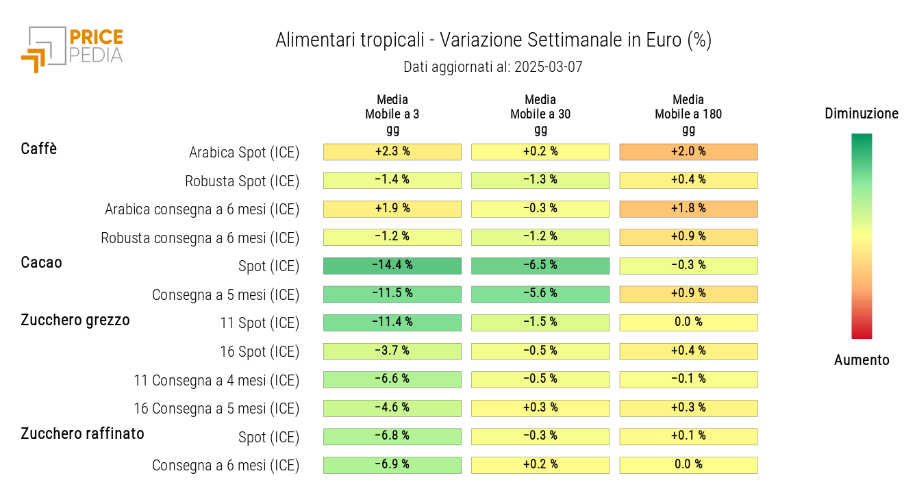 HeatMap dei prezzi in euro degli alimentari tropicali HeatMap dei prezzi in euro degli alimentari tropicali