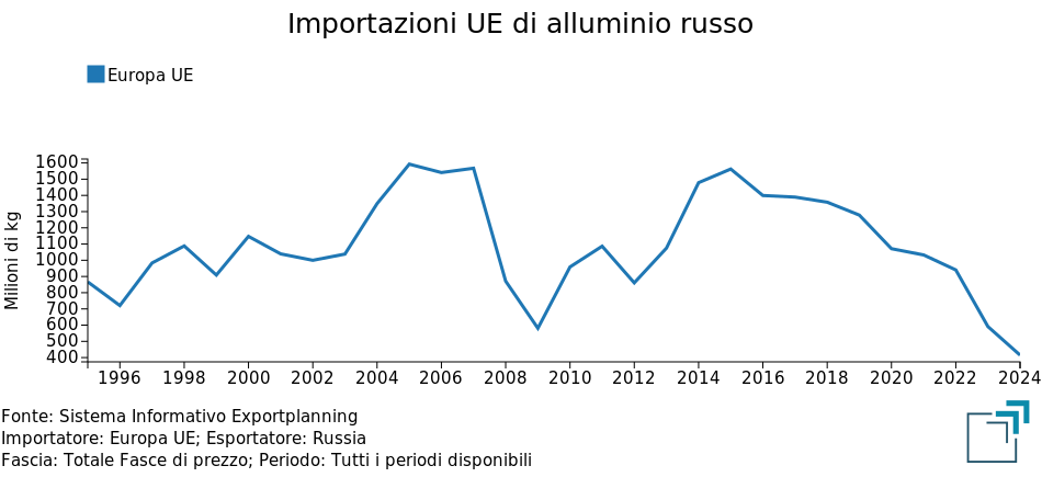 Importazioni dell'UE di alluminio dalla Russia Importazioni dell'UE di alluminio dalla Russia