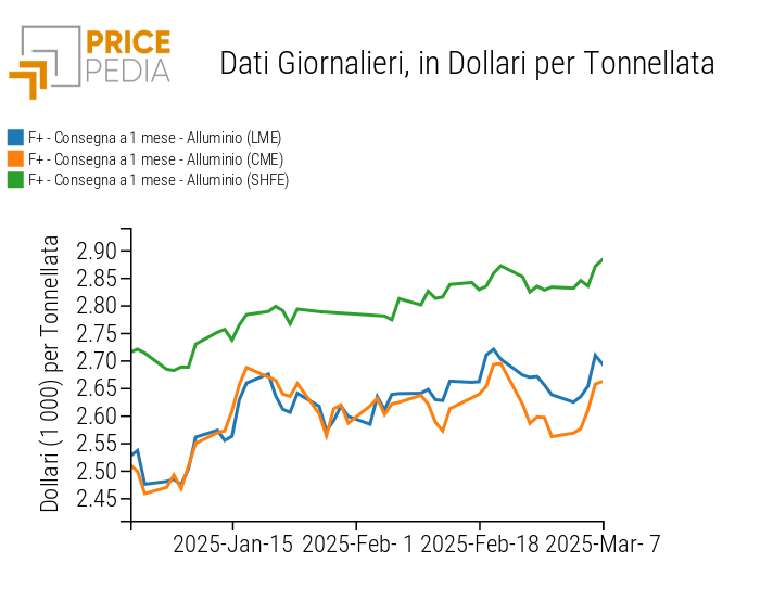 Confronto tra i prezzi finanziari dell'alluminio, espressi in $/tonnellata Confronto tra i prezzi finanziari dell'alluminio, espressi in $/tonnellata