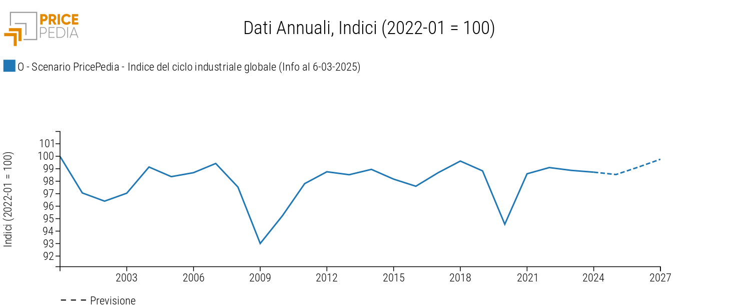 Ciclo industriale globale, scenario marzo 2025 Ciclo industriale globale, scenario marzo 2025