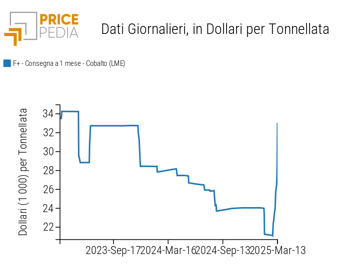 Prezzi del cobalto LME, espressi in $/tonnellata Prezzi del cobalto LME, espressi in $/tonnellata