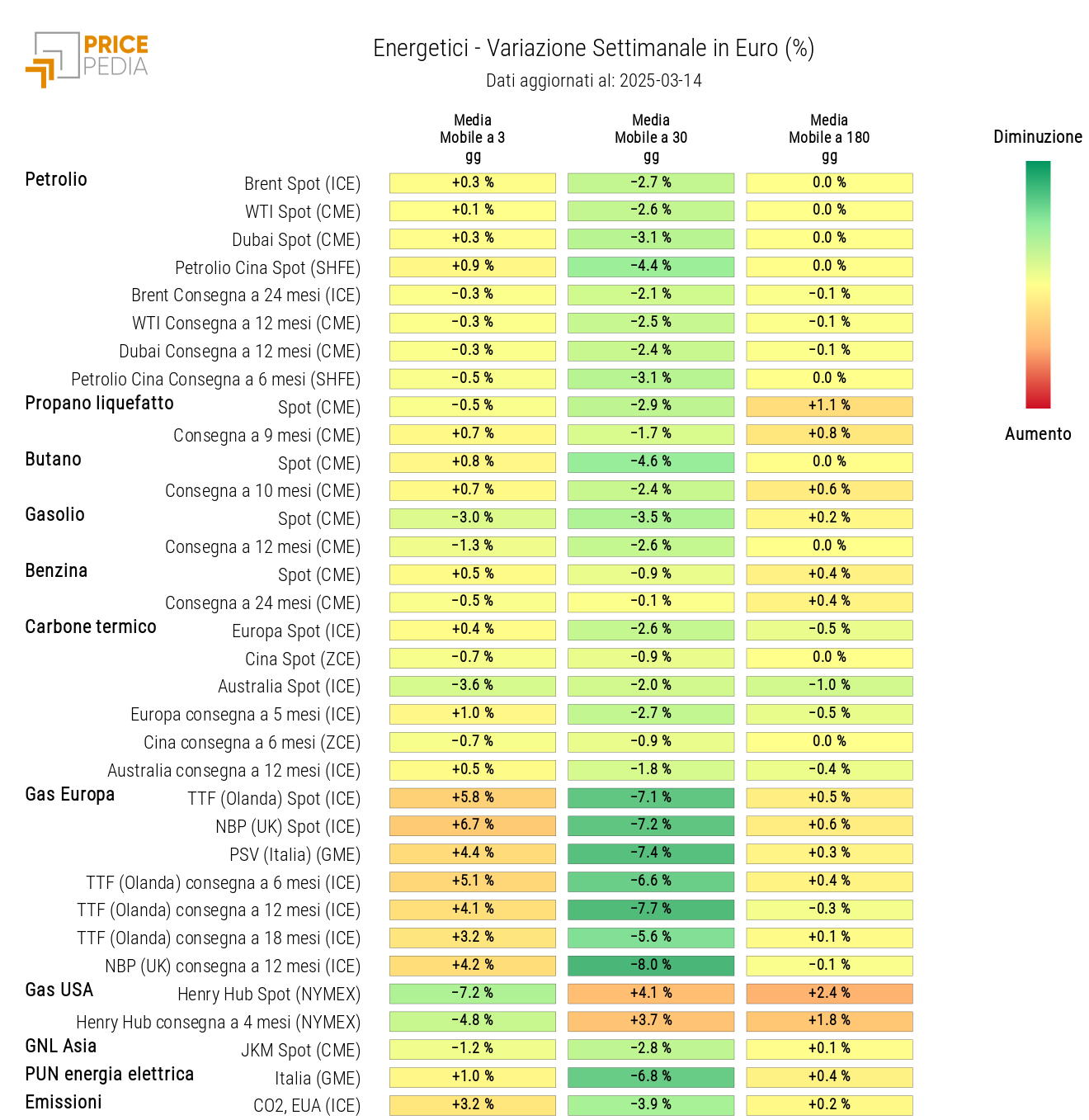 Grafico: HeatMap dei prezzi degli energetici HeatMap dei prezzi degli energetici