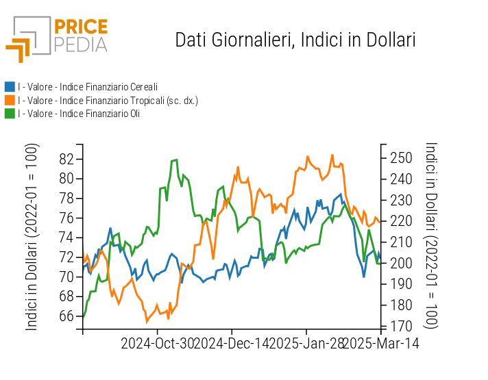 Indici Finanziari PricePedia dei prezzi in dollari degli alimentari Indici Finanziari PricePedia dei prezzi in dollari degli alimentari
