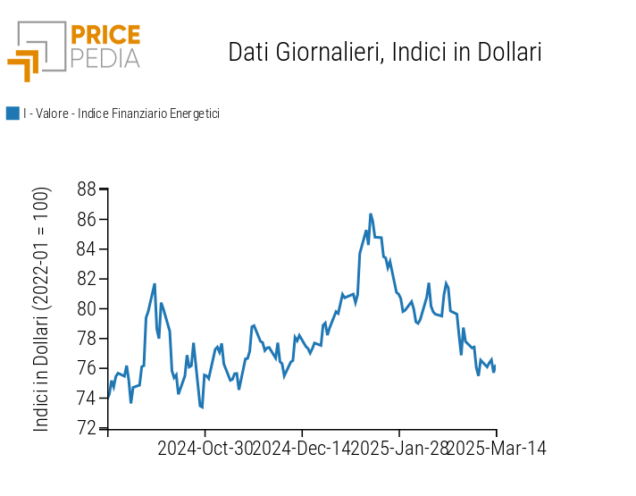 Indici finanziari PricePedia dei prezzi dell'energia Indici finanziari PricePedia dei prezzi dell'energia