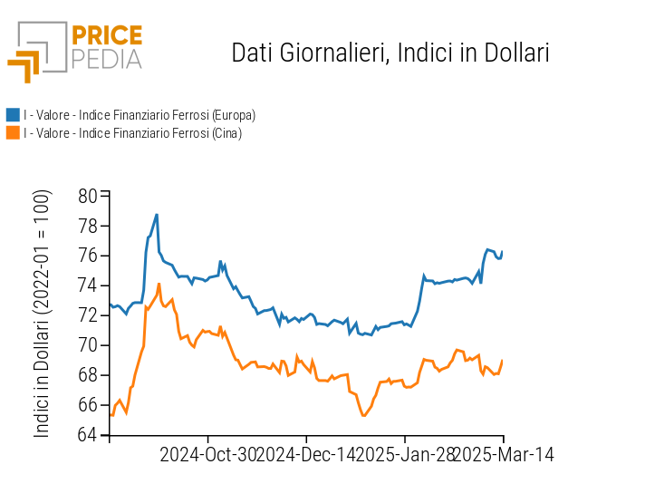 Grafico:Indici Finanziari PricePedia dei prezzi in dollari dei metalli ferrosi Indici Finanziari PricePedia dei prezzi in dollari dei metalli ferrosi