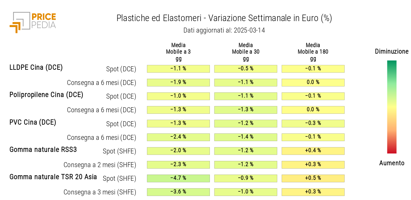 Grafico: HeatMap dei prezzi delle materie plastiche e degli elastomeri in euro HeatMap dei prezzi delle materie plastiche e degli elastomeri in euro