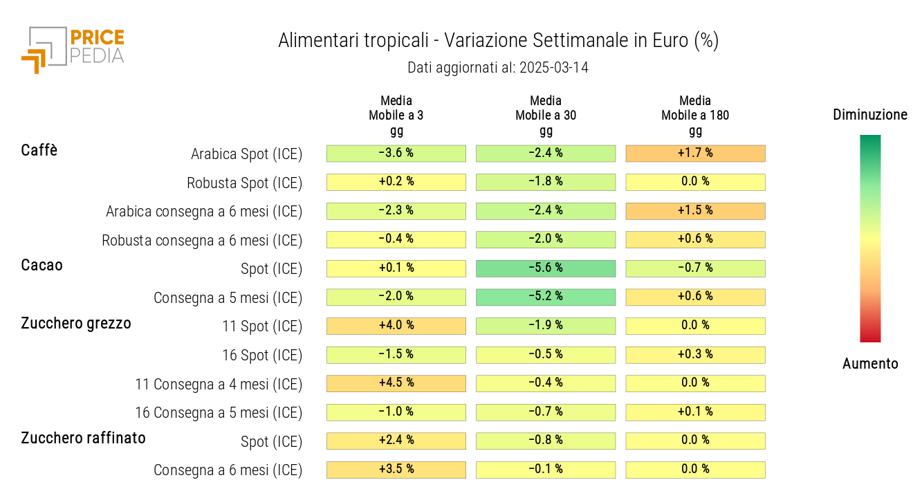 HeatMap dei prezzi in euro degli alimentari tropicali HeatMap dei prezzi in euro degli alimentari tropicali
