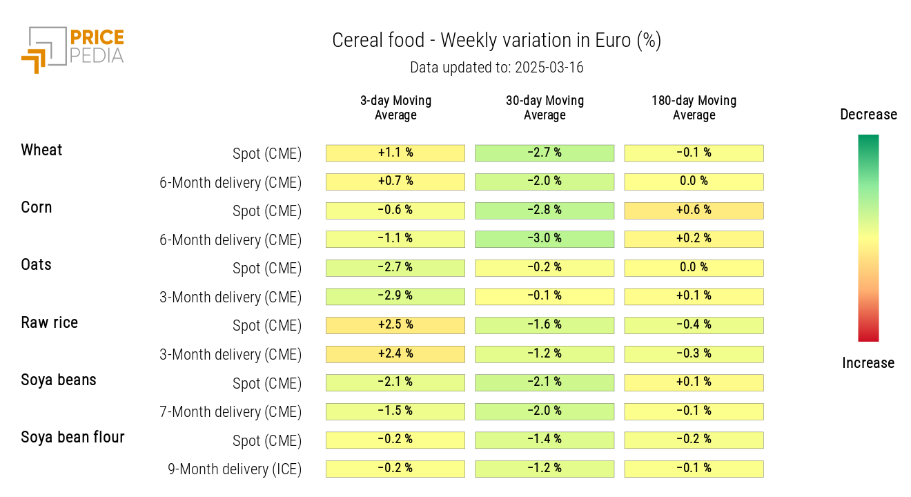HeatMap of Cereal Prices in Euros HeatMap of Cereal Prices in Euros