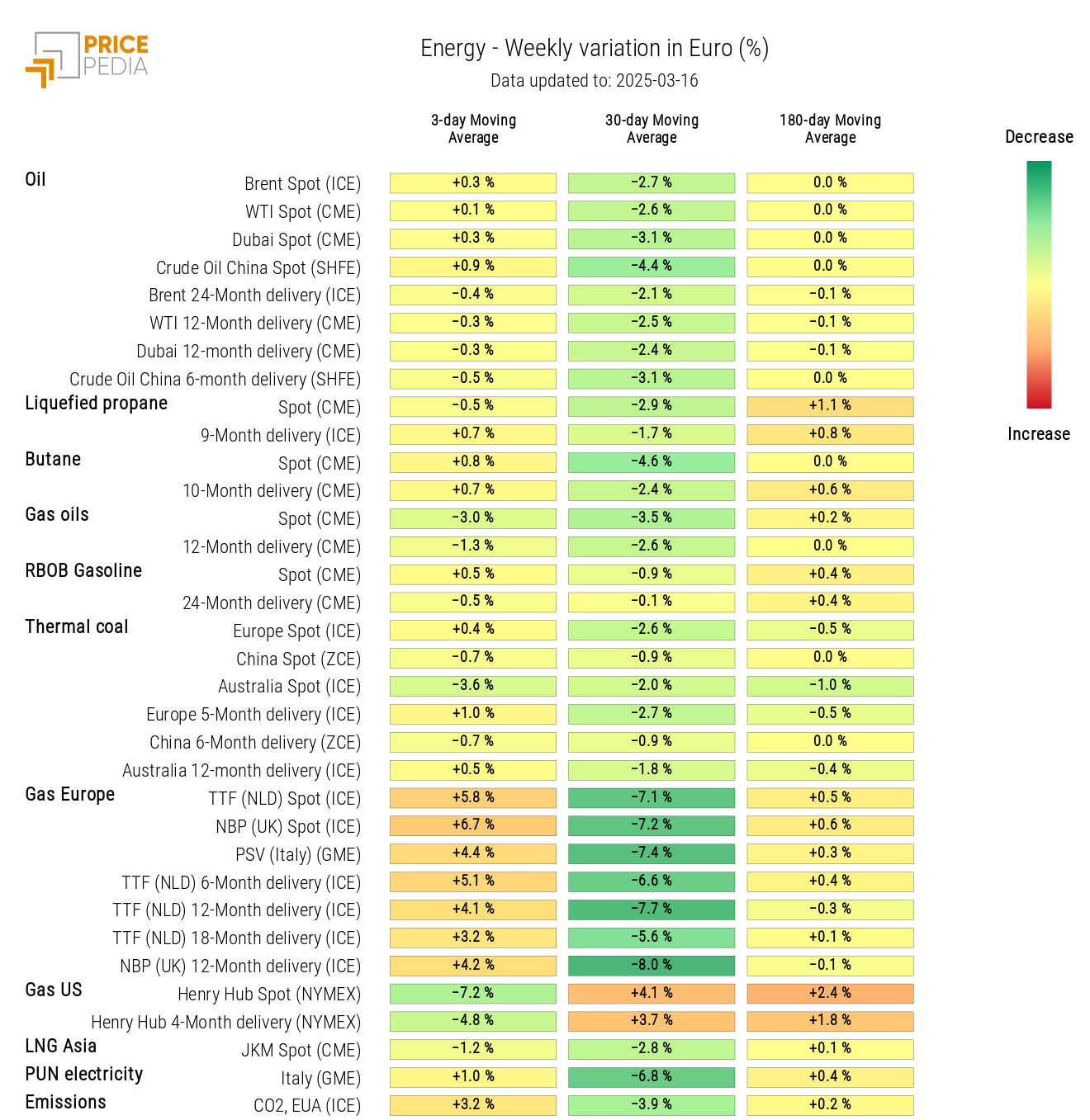 Chart: HeatMap of Energy Prices HeatMap of Energy Prices
