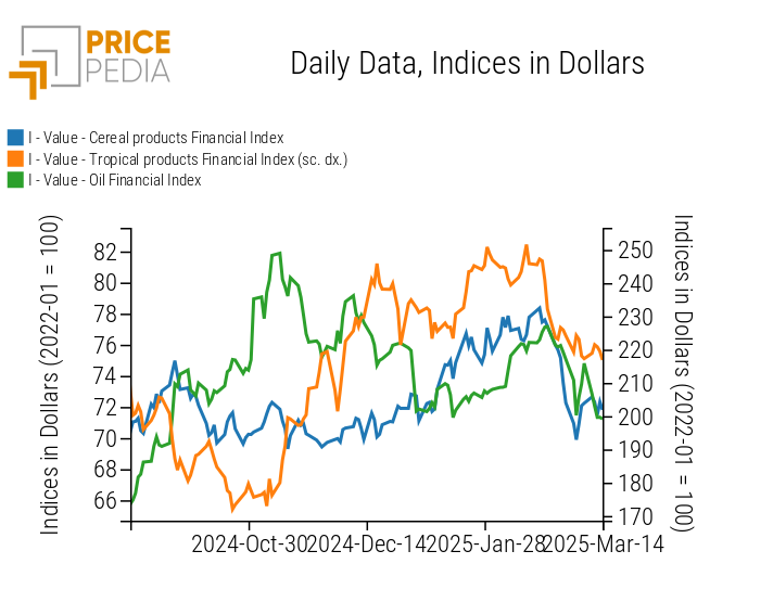 PricePedia Financial Indices of Food Prices in Dollars PricePedia Financial Indices of Food Prices in Dollars