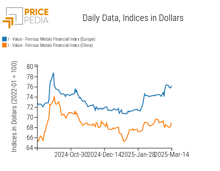 Chart: PricePedia Financial Indices of Ferrous Metal Prices in Dollars PricePedia Financial Indices of Ferrous Metal Prices in Dollars