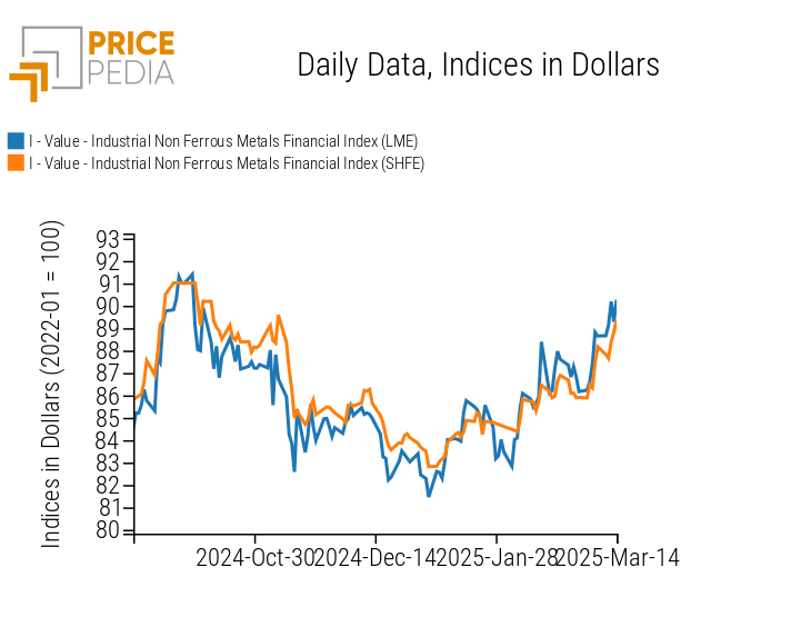 Chart: PricePedia Financial Indices of Industrial Non-Ferrous Metal Prices in Dollars PricePedia Financial Indices of Industrial Non-Ferrous Metal Prices in Dollars