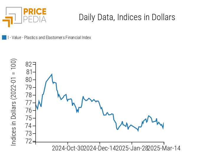 Chart: PricePedia Financial Indices of Plastic Prices in Dollars PricePedia Financial Indices of Plastic Prices in Dollars