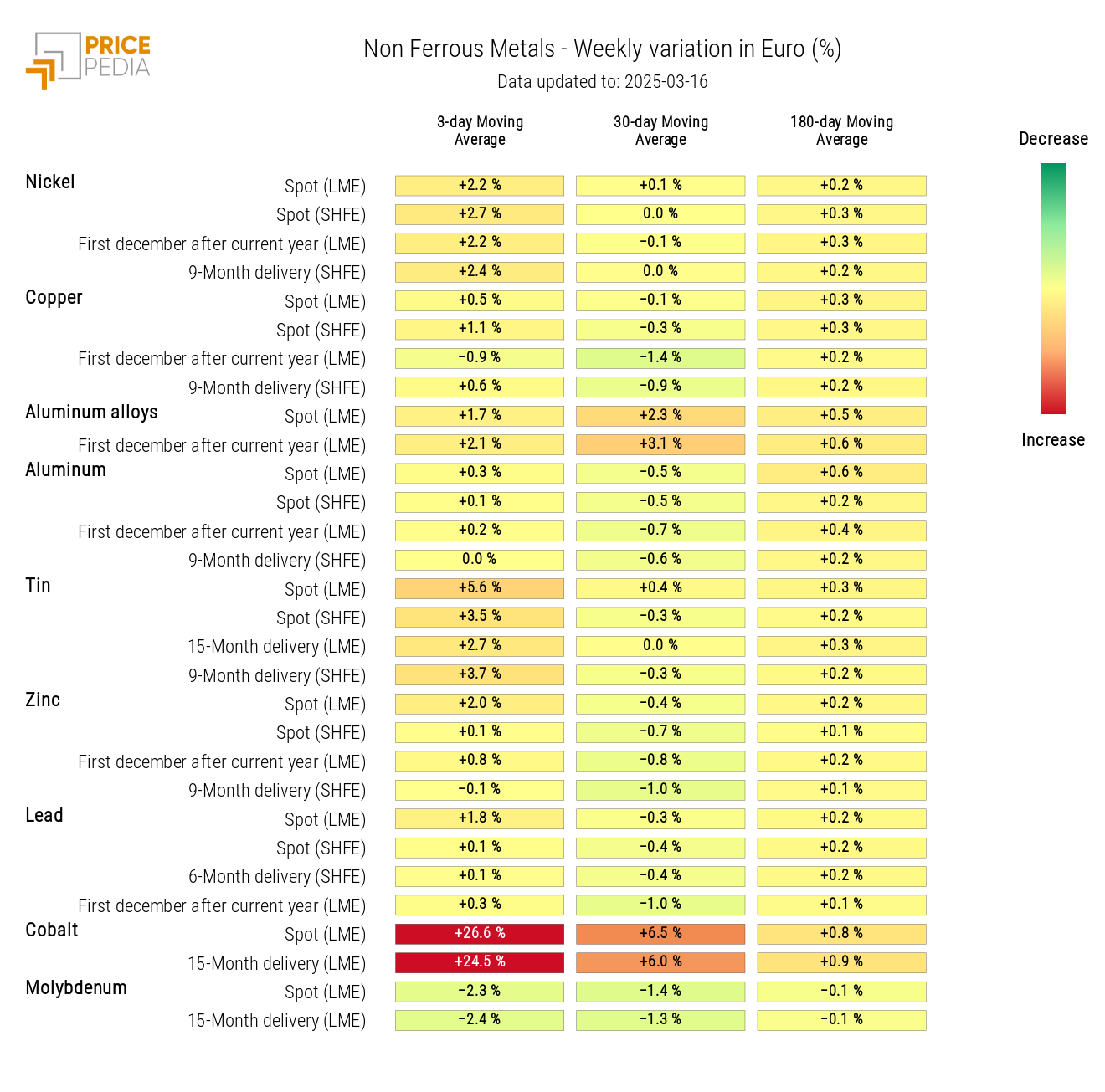 Chart: HeatMap of Non-Ferrous Prices HeatMap of Non-Ferrous Prices
