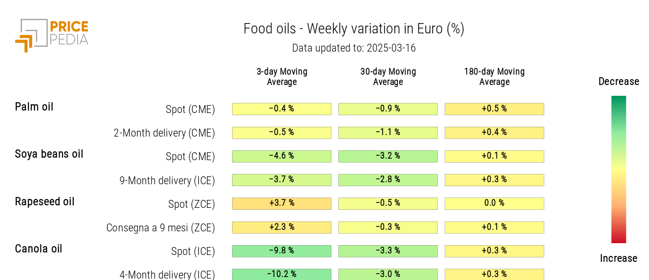 HeatMap of Edible Oil Prices in Euros HeatMap of Edible Oil Prices in Euros