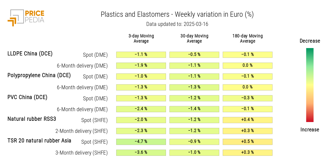 Chart: HeatMap of Plastic and Elastomer Prices in Euros HeatMap of Plastic and Elastomer Prices in Euros