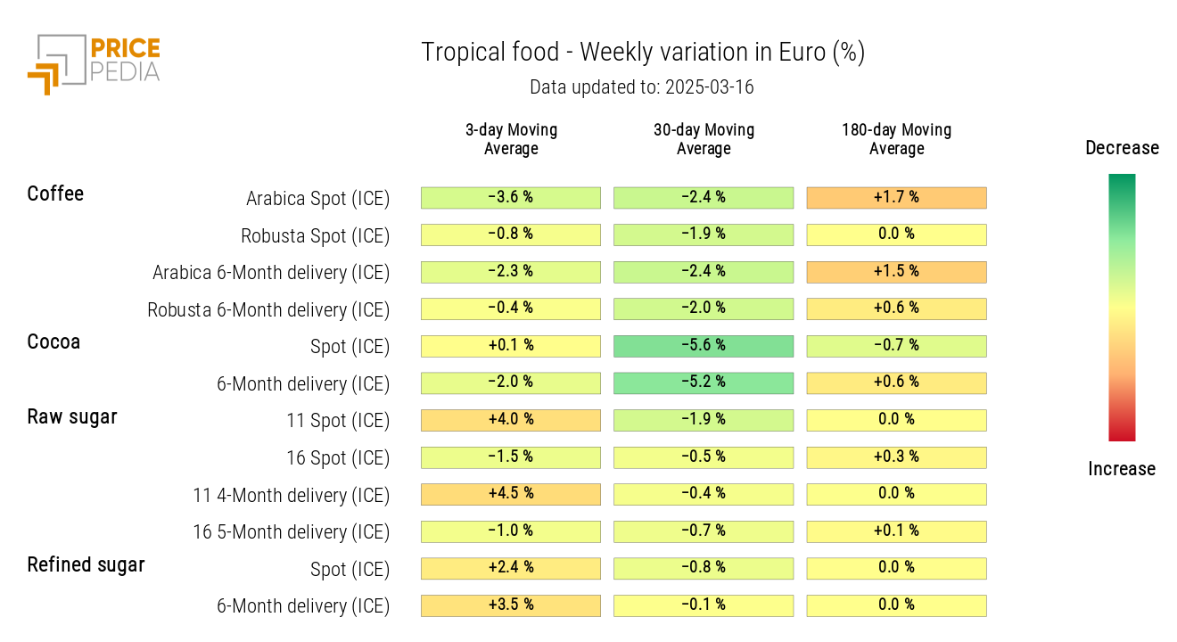 HeatMap of Tropical Food Prices in Euros HeatMap of Tropical Food Prices in Euros