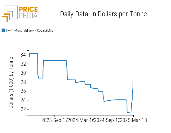 LME Cobalt Prices in $/ton LME Cobalt Prices in $/ton