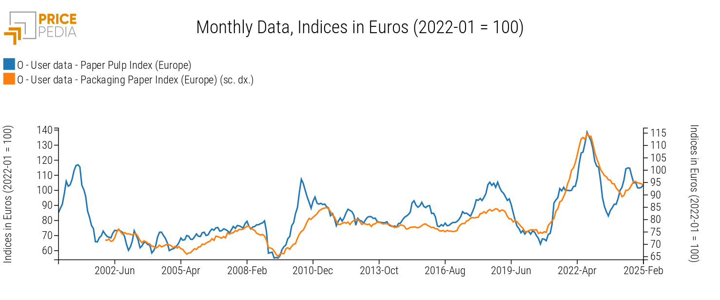 Input vs. Output: Prices along the packaging paper supply chain, Indices in € (2022-01=100) Input vs. Output: Prices along the packaging paper supply chain, Indices in € (2022-01=100)