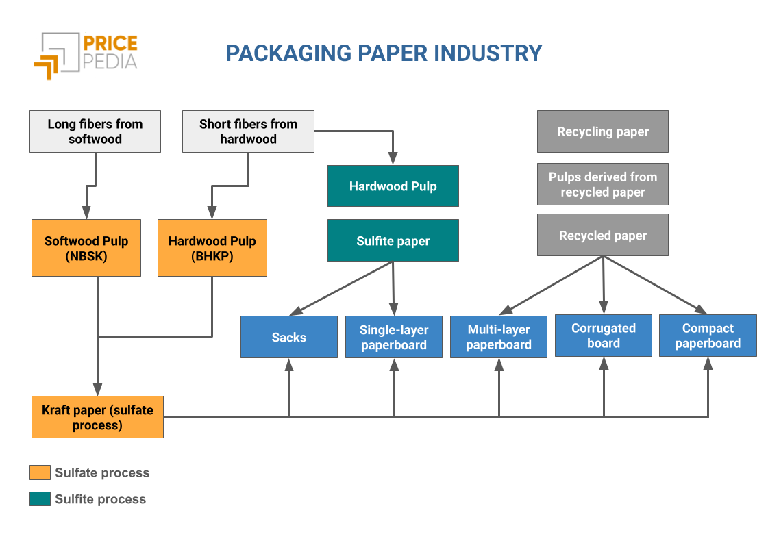 Production Flow Diagram: Packaging Paper Industry Production Flow Diagram: Packaging Paper Industry