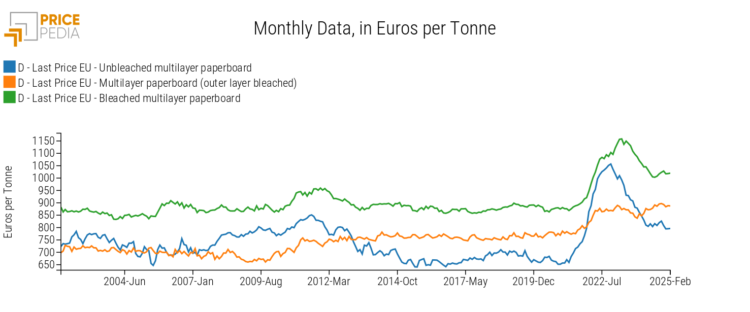 European Prices of Multilayer Paperboard, in €/Ton European Prices of Multilayer Paperboard, in €/Ton