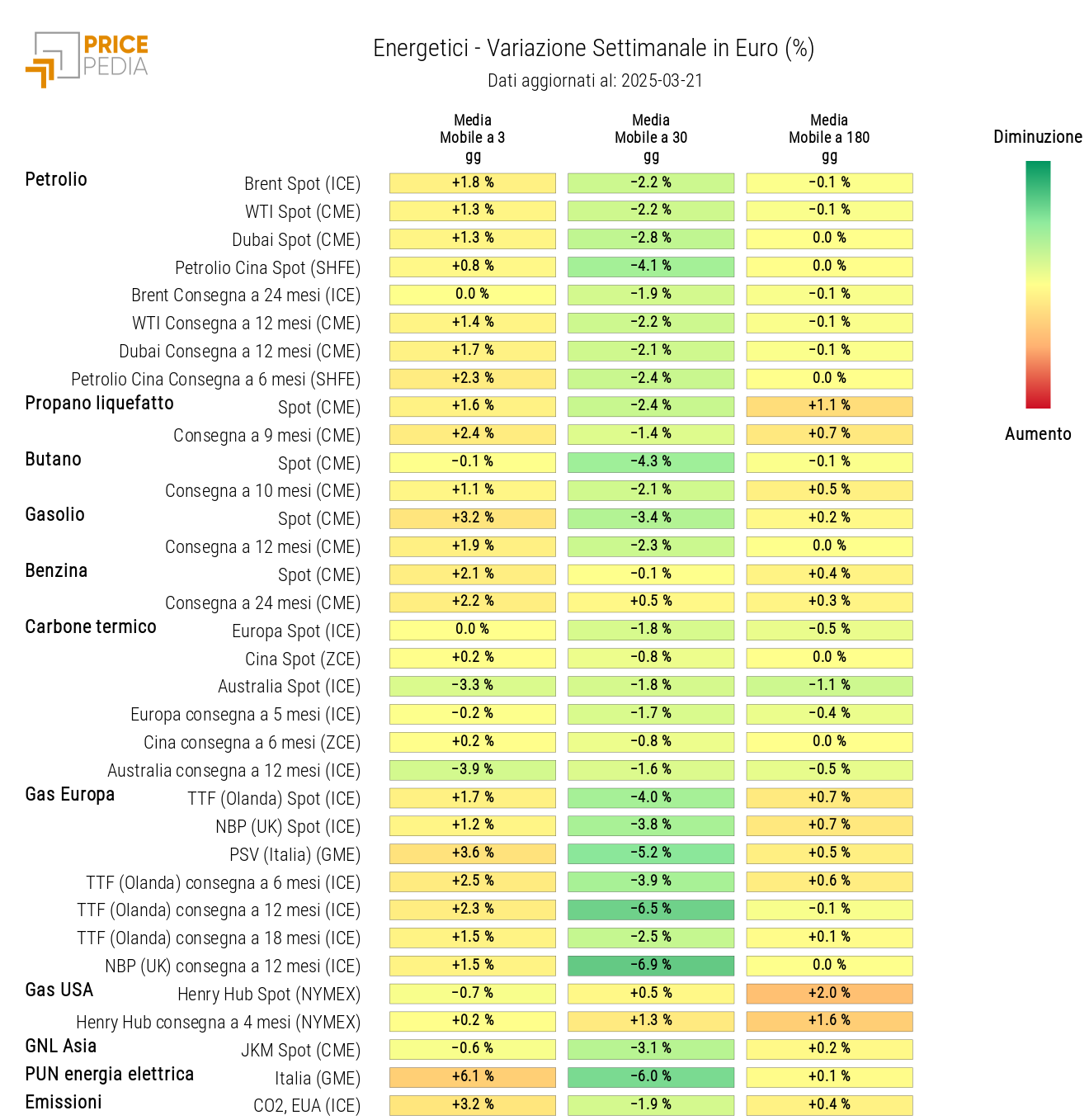 Grafico: HeatMap dei prezzi degli energetici HeatMap dei prezzi degli energetici