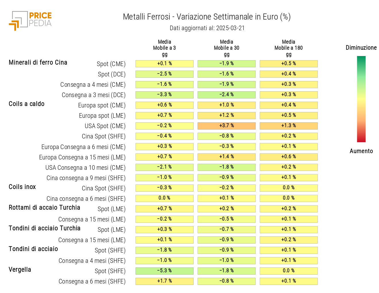Grafico: HeatMap dei prezzi dei ferrosi HeatMap dei prezzi dei ferrosi