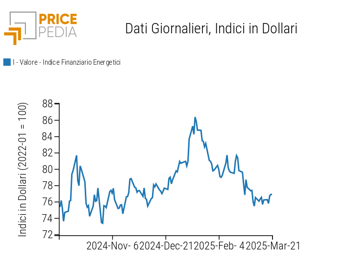 Indici finanziari PricePedia dei prezzi dell'energia Indici finanziari PricePedia dei prezzi dell'energia
